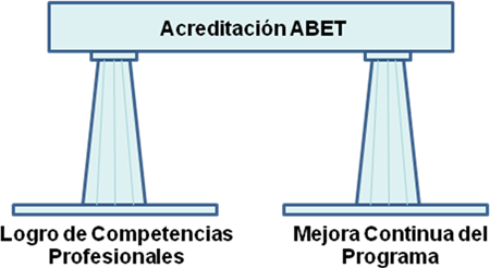 Figura 1. Pilares fundamentales de la acreditacion ABET