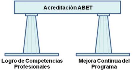 Figura 1. Pilares fundamentales de la acreditacion ABET
