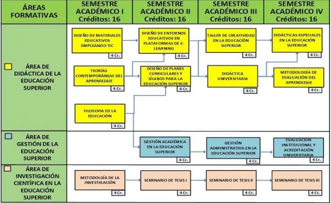 La Maestria tiene una duracion de cuatro Semestres Academicos (16 meses de estudios) y esta programada en horarios que permiten combinar los estudios con otras actividades. Las clases se desarrollaran dos veces a la semana, los dias Viernes de 17:45 a 22:15 y Sabados de 8:00 a 17:00.  “En esta Maestria se podra elaborar la Tesis mientras se estudia y obtener el Grado de Maestro, tan luego como se logre la Constancia de Egresado y se cumpla con los tramites administ