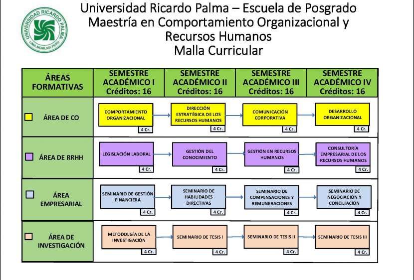 La maestria ofrece una programacion horaria que hace posible combinar los estudios con otras actividades, siendo su duracion de 04 semestres academicos. Las sesiones de aprendizaje son presenciales, tres veces por semana: Martes y Jueves de 06:30pm a 09:30pm y sabado de 08:00am a 02:00pm.