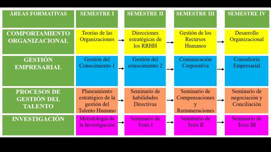 La maestria ofrece una programacion horaria que hace posible combinar los estudios con otras actividades, siendo su duracion de 04 semestres académicos. Las sesiones de aprendizaje son presenciales, tres veces por semana: Martes y Jueves de 06:30pm a 09:30pm y sabado de 08:00am a 02:00pm.