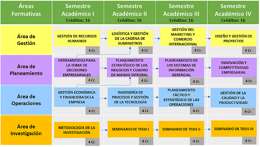 La maestria consta de cuatro areas formativas con dieciseis asignaturas que hacen un total de 64 creditos y se dicta en cuatro semestres academicos (dos anos).