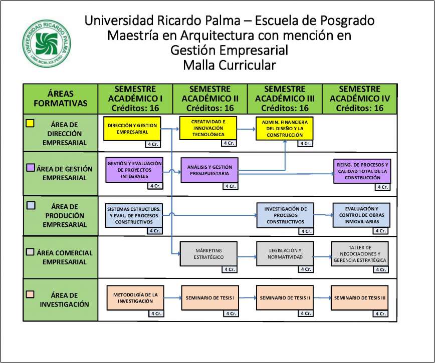 La Maestria desarrolla sus actividades academicas: de Marzo a Julio; Agosto a Diciembre. La programacion horaria posibilita desarrollar otras actividades, su duracion es de 04 semestres academicos. Las sesiones de aprendizaje son presenciales, dos veces por semana: jueves 18:30 hrs. a 21:30 hrs. y sabado de 8:00 hrs. a 14:00 hrs. y de 15:00 hrs. a 18:00 hrs.